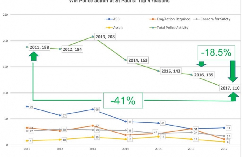 Statistics behind St Pauls new approach which is leading to a safer environment for residents